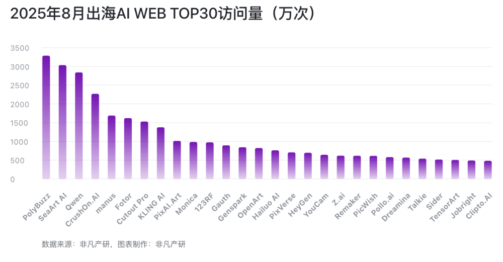 为何字节的AI应用出海总能火？｜2025年8月AI百强榜 · 原文图片 1