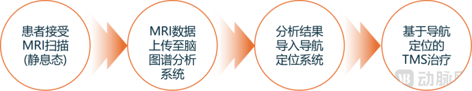 tms什么医疗今晚直播：精密神经导航经颅磁(TMS)【曦嘉医疗｜动脉新品鉴127期】_https://www.jmylbn.com_新闻资讯_第1张