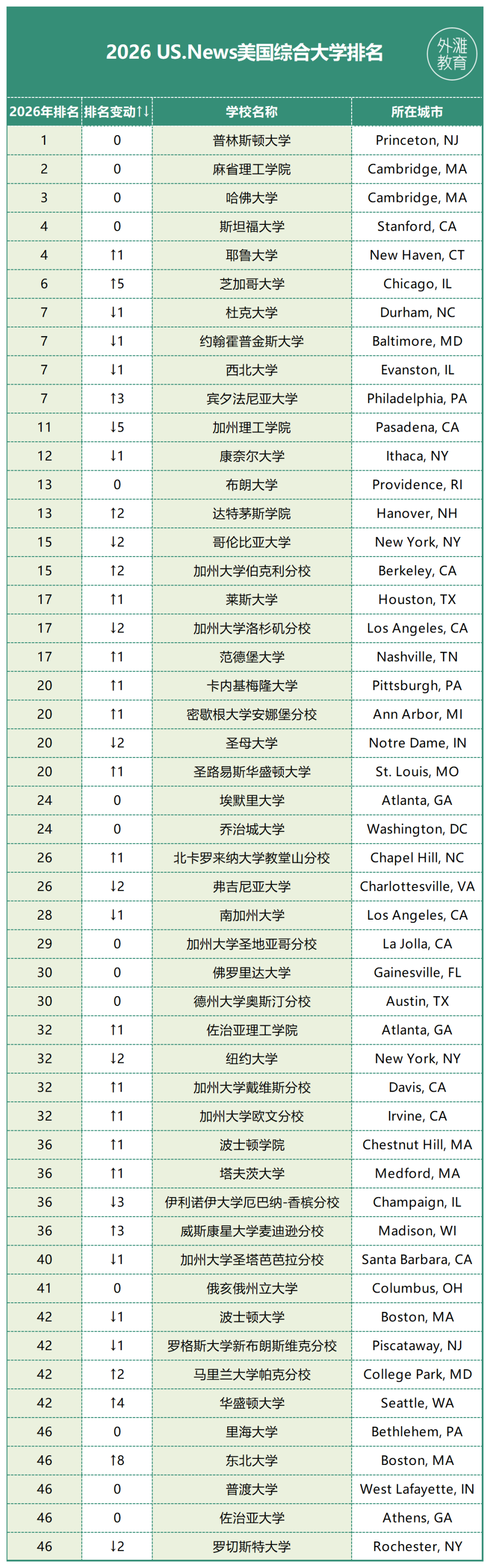 2026美大学排名出炉！公立王座易主 芝大赢了