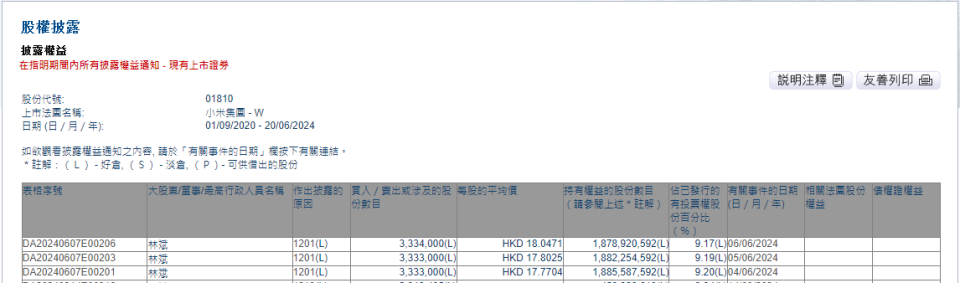 副董事長林斌被指違背承諾減持套現(xiàn)1.6億 小米集團(tuán)回應(yīng)：是做公益