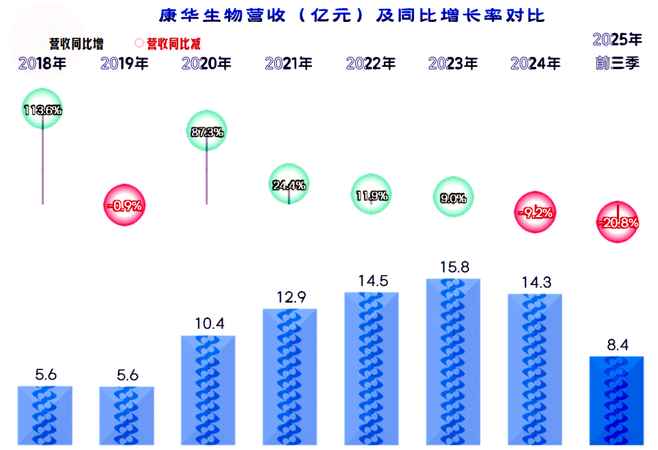 从康华生物2025年前三季度的表现，看中小上市公司的纠结_腾讯新闻