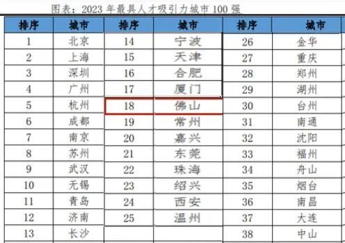 再次跌出新一线城市榜单?都是浮云,佛山不屑反驳!