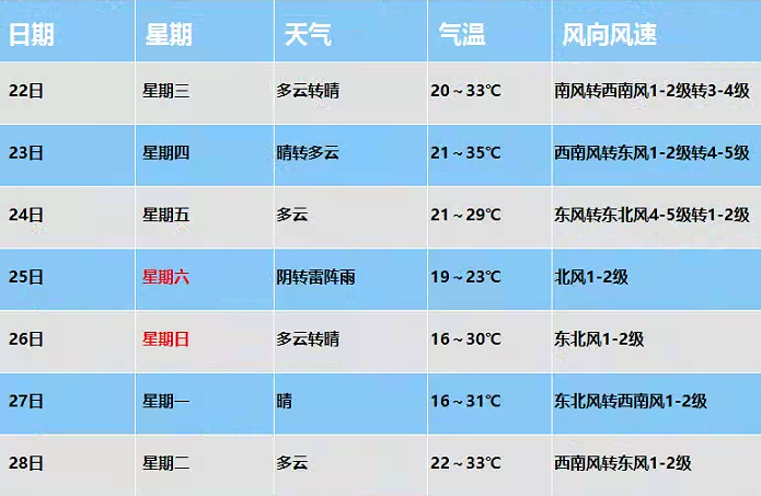 今日份天气预报,请注意查收!