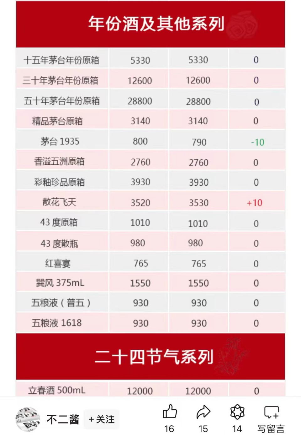 7月9日最新价格,来源:不二酱业内人士普遍认为,茅台1935停货的主要