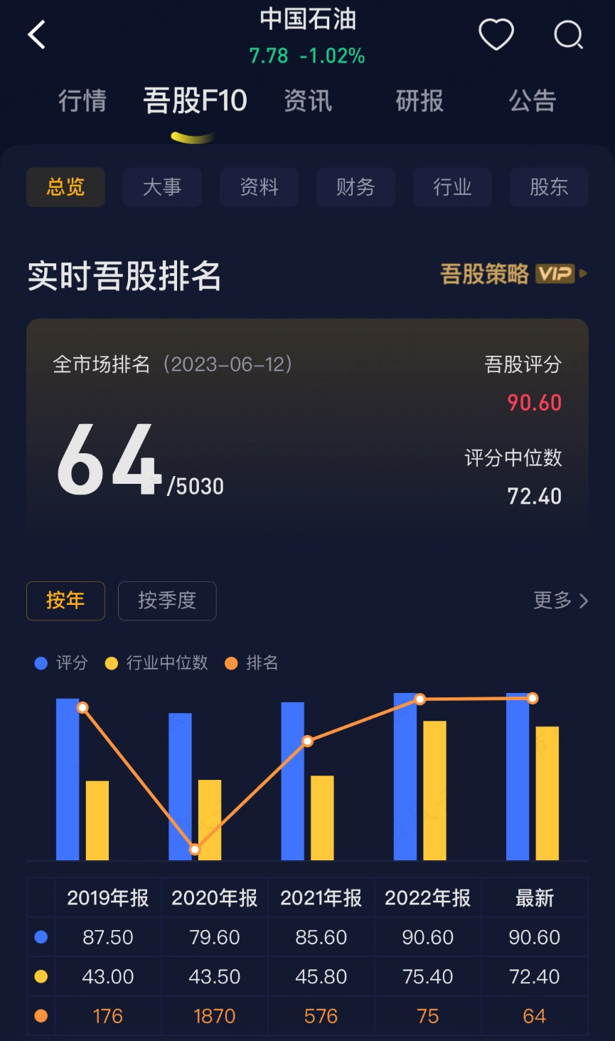 问君能有几多愁，恰似没买中石油！走进“牵手门”背后的真实中石油｜中特估-腾讯新闻