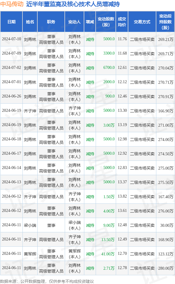 中马传动：7月10日高管刘青林减持股份合计5000股_腾讯新闻