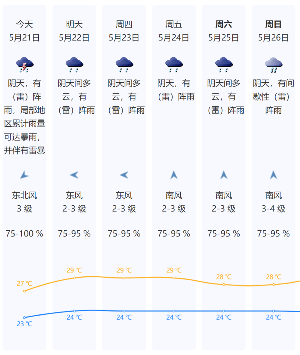 深圳全市进入暴雨戒备状态!分区暴雨黄色预警信号生效中