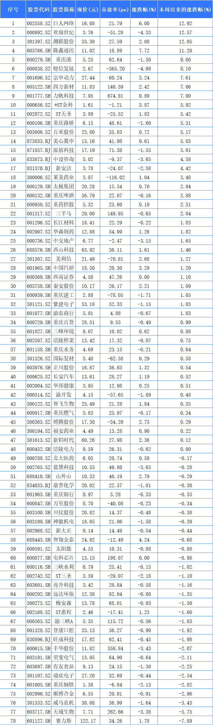 聚焦川渝板块丨巨人网络12.92%列渝股周涨幅第一
