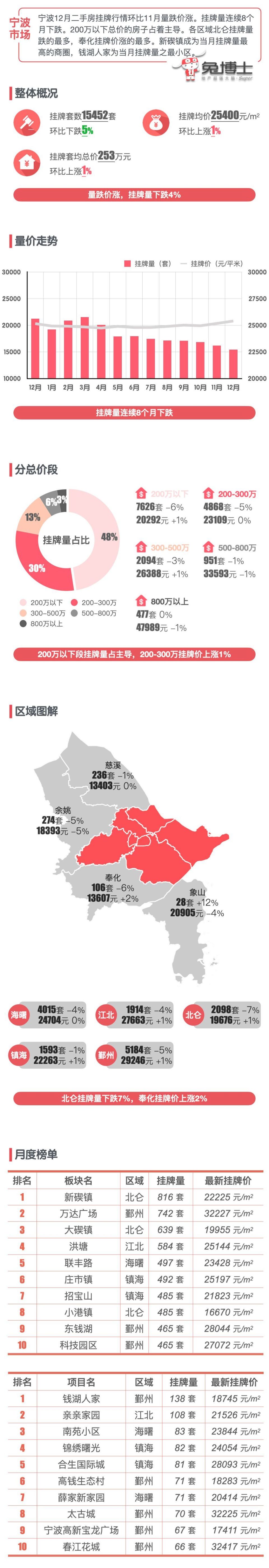 最新｜宁波2023年12月二手房行情解读_腾讯新闻