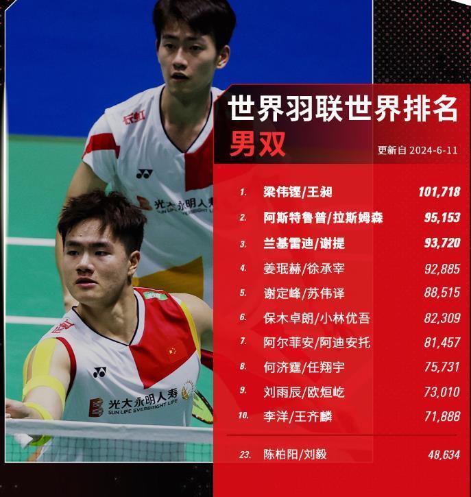 世界羽联最新排名公布:石宇奇首登no.1,国羽四项占据榜首