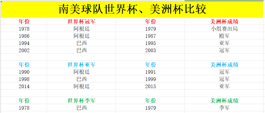 美洲杯VS世界杯！历届世界杯前三在一年后美洲杯的成绩！