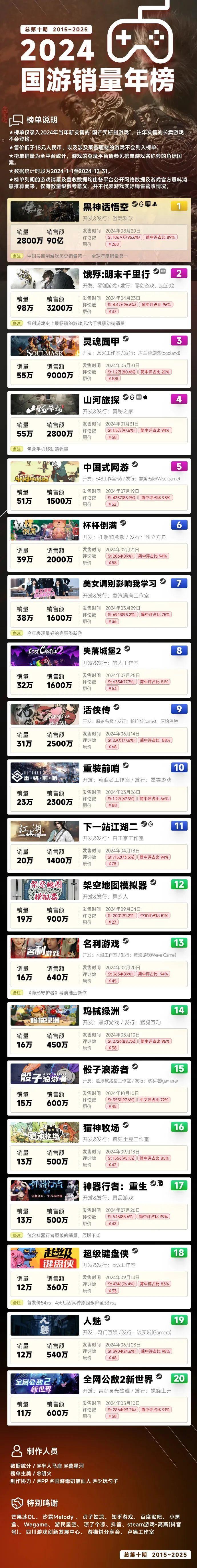 2024国游销量，仅一款游戏破百万！《漫威争锋》收入达1.36亿美元-腾讯新闻