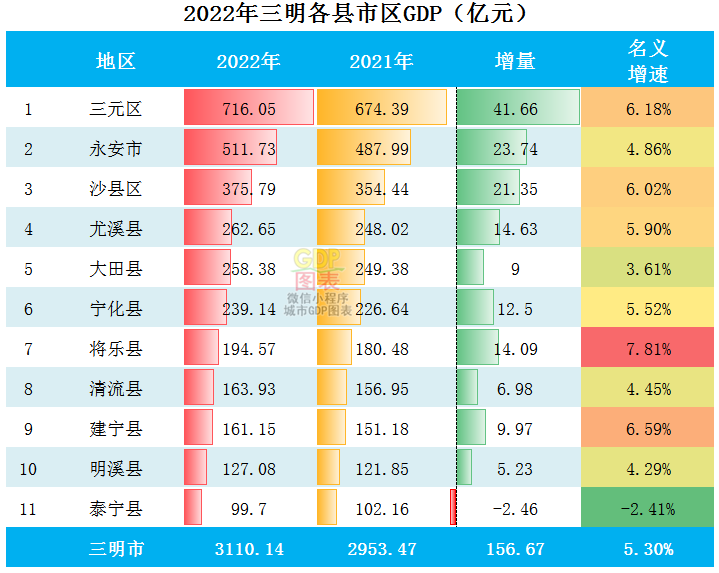 2022年三明各县市区gdp排行榜三元排名第一永安排名第二