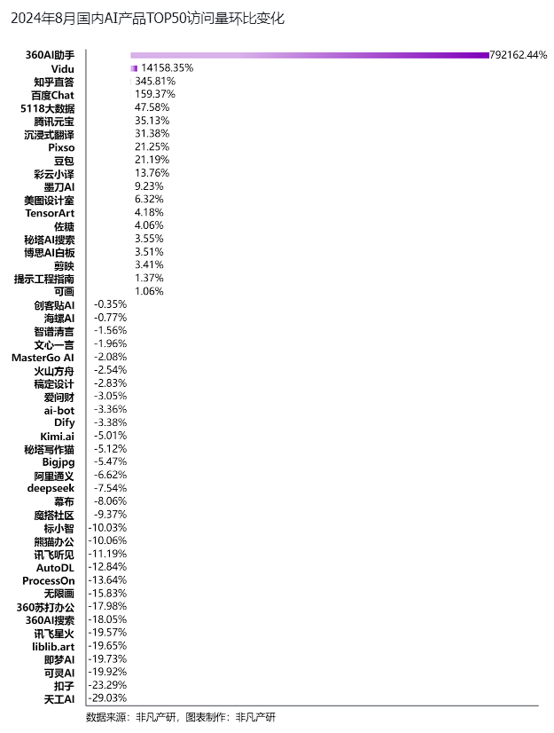 非凡产研:2024年8月全球AIGC行业月报-流量篇 · 原文图片 15