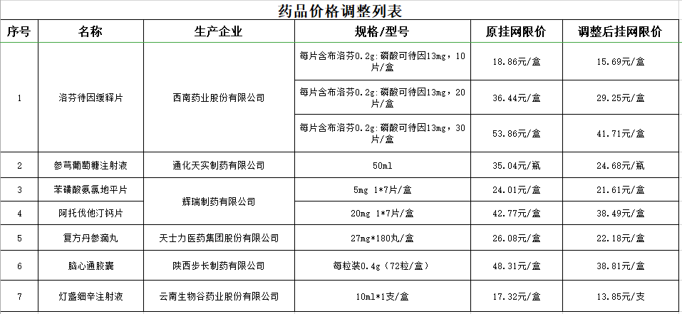 在后一个通知中,则有洛芬待因缓释片,参芎葡萄糖注射液,苯磺酸氨氯地