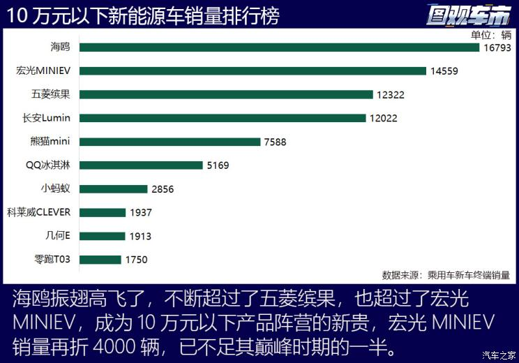 10万车排行_8月最值得入手的实用小车,10万以内不贵还高配!