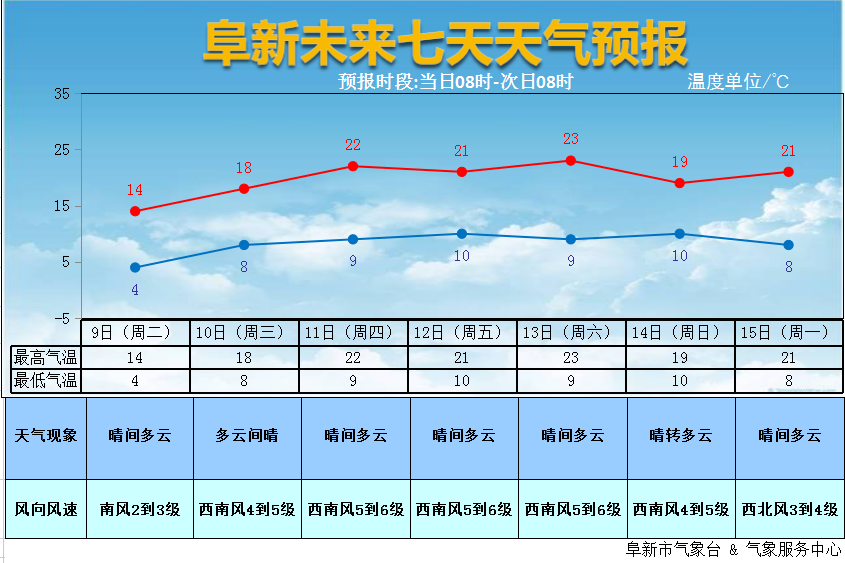 【天气预报】"晴"歌高唱,气温稳中有升_腾讯新闻