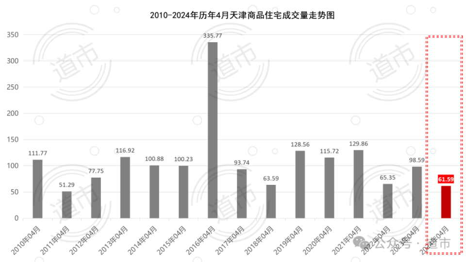 天津楼市,远远没到达底部?