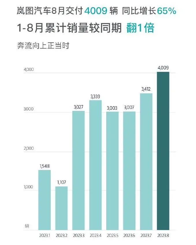 新能源内卷的8月：超10家交付过万，问界回归，阿维塔、智己等待新车爆发插图77