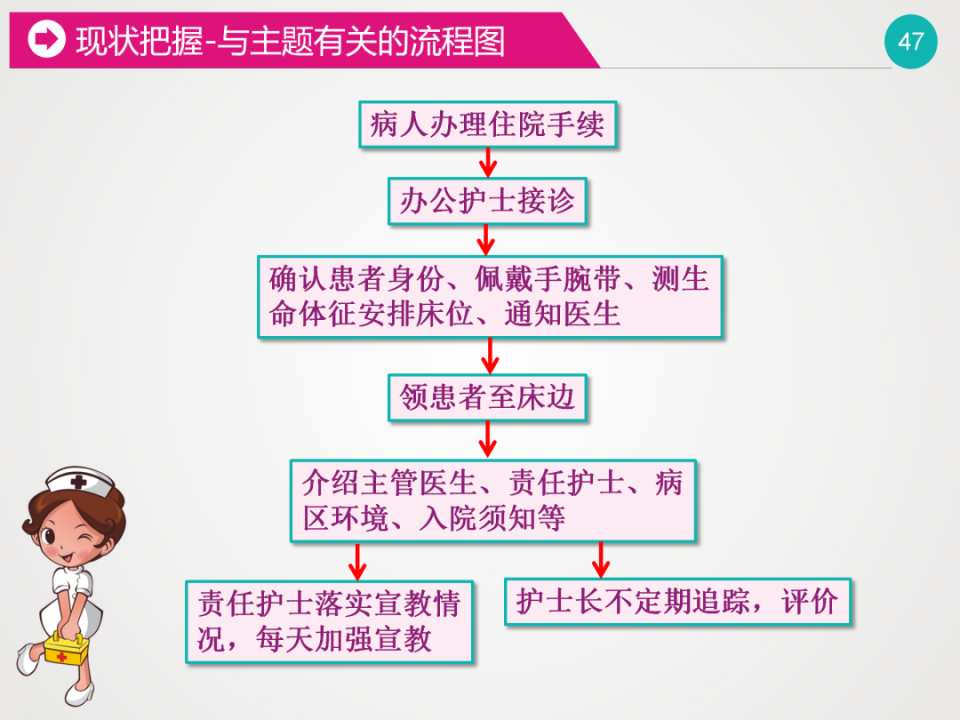 【ppt】提高住院病人入院宣教知晓率