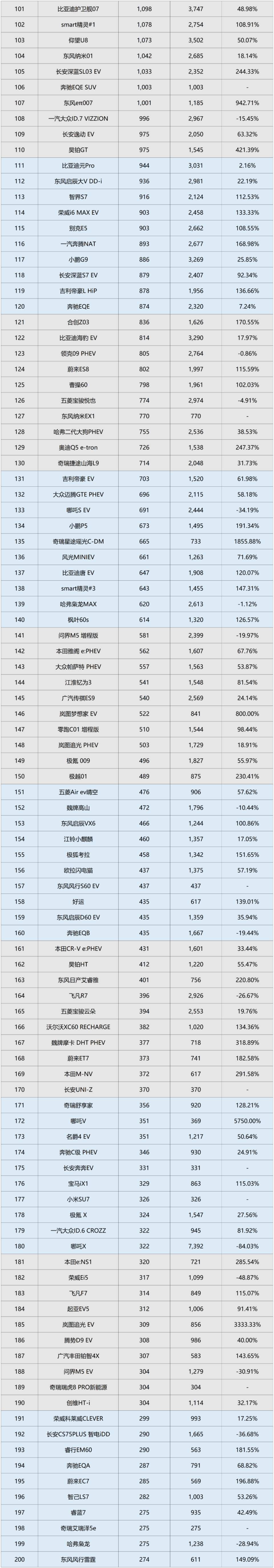 2024年3月中国新能源汽车终端销量排行榜总榜(所有车型在列)