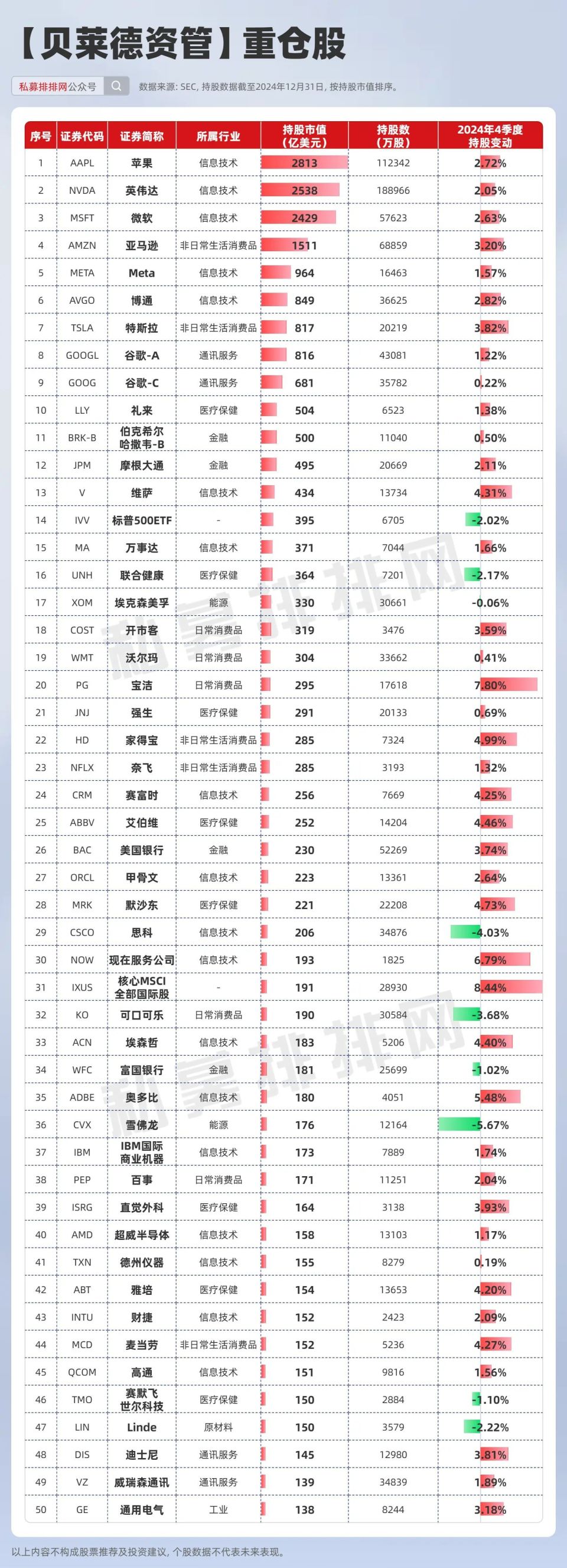 贝莱德、高盛、桥水等巨头持仓出炉！“7姐妹”被高位加仓？-腾讯新闻