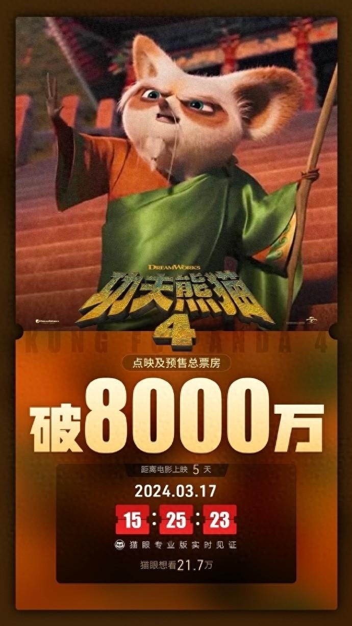 3月17日,据猫眼专业版数据,电影《功夫熊猫4》上映前5天 ,点映及预售