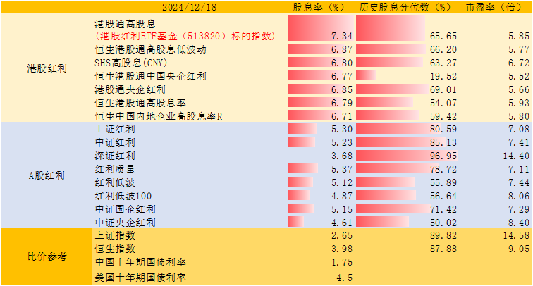 资金狂买红利的背后：低利率时代，股息率为王！_腾讯新闻