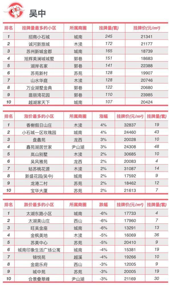 最新｜苏州10月各区域楼市榜单_腾讯新闻