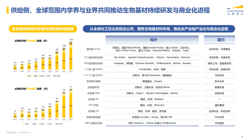 光源资本刘梦苏:生物基材料的投资逻辑丨光源观点