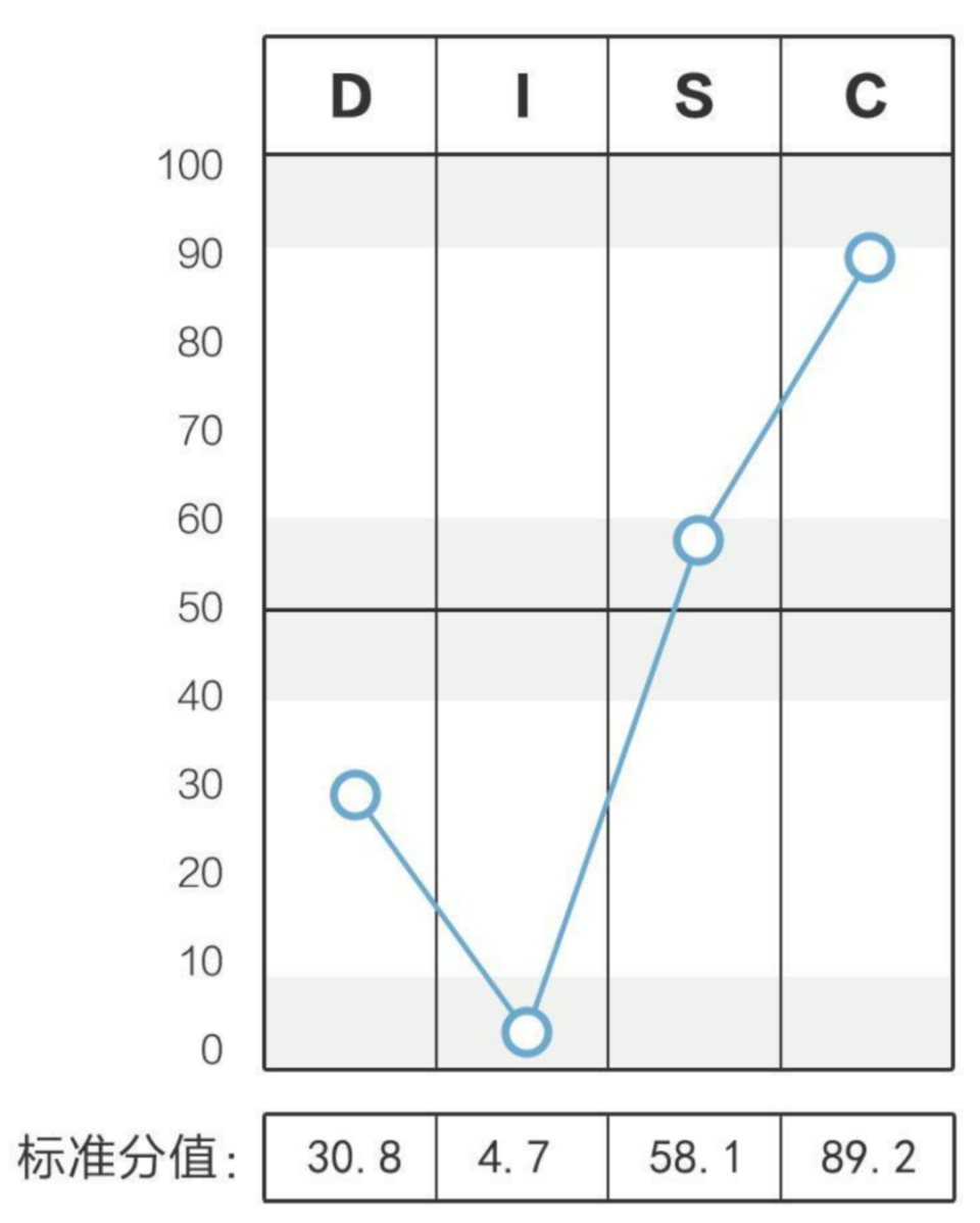 100种分析思维模型之:disc 模型