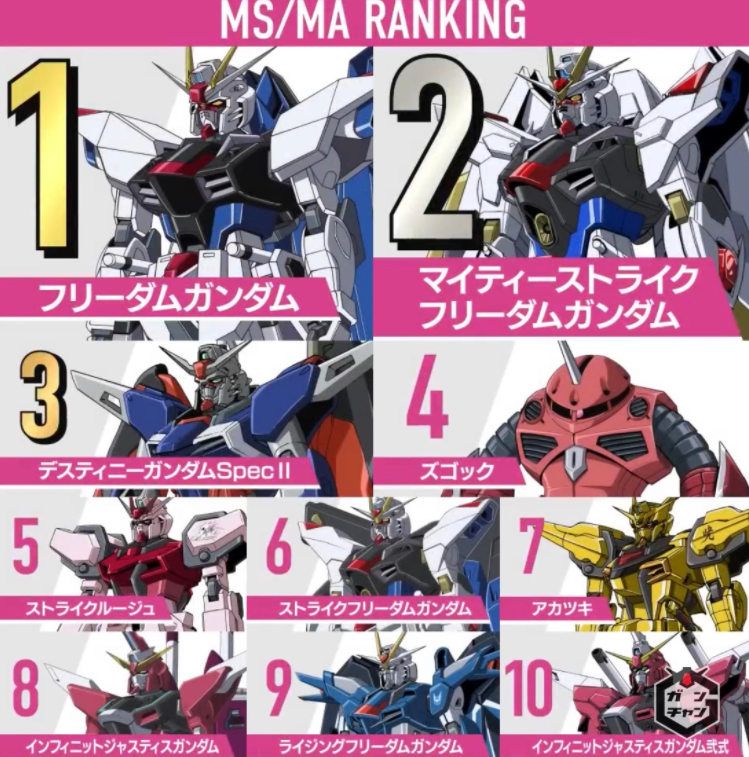 高达seed人气机体投票活动结果公开自由高达包揽冠亚军阿斯兰的逆袭