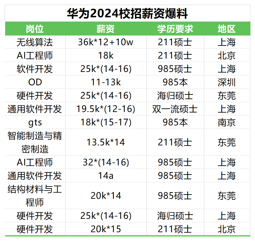 学历要求及工作地点,揭示了华为对高端人才的慷慨待遇