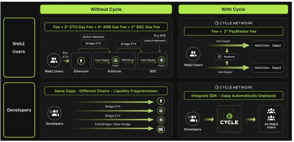 Cycle Network如何构建基于链抽象的全链流动性聚合网络？_腾讯新闻
