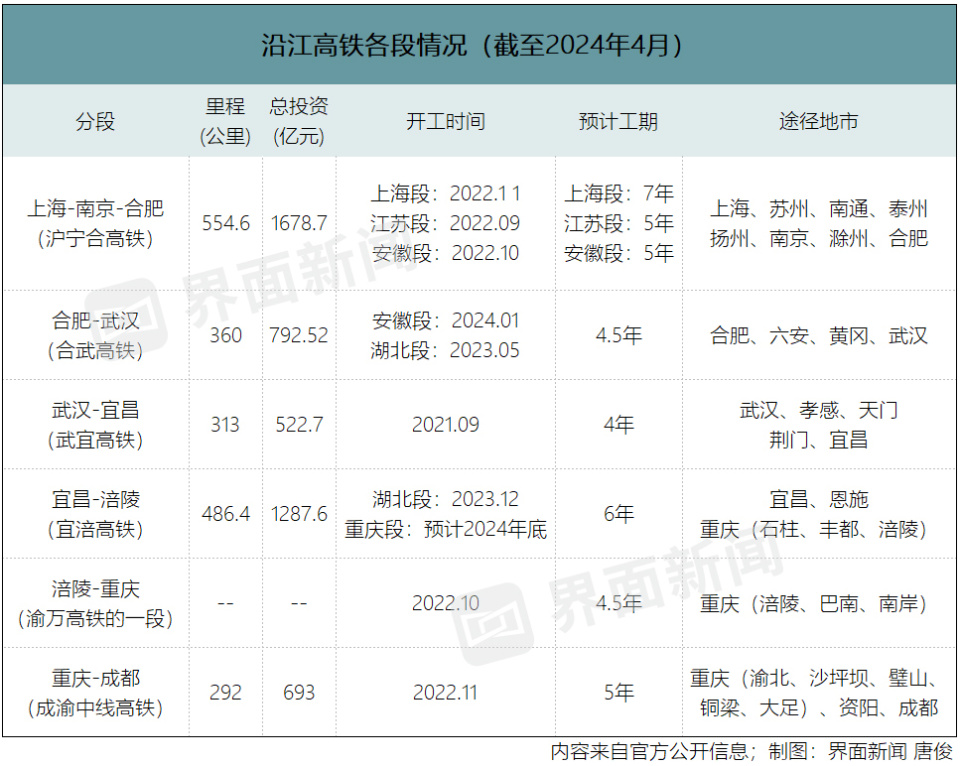 东西大动脉沿江高铁今年将全线开工，串联6省市、总投资超5000亿_腾讯新闻