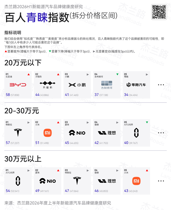 杰兰路发布新能源汽车百人青睐指数：特斯拉、比亚迪最高 每100人就有超50人青睐_腾讯新闻