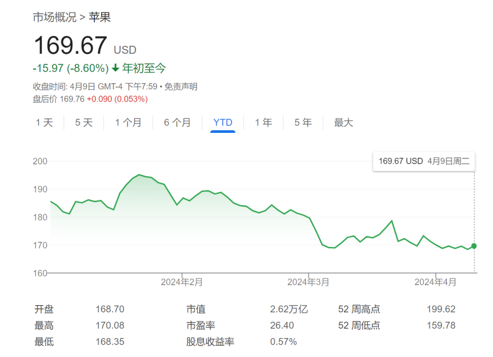 他在周二发布的最新报告中指出,该公司上空笼罩着一片"乌云",苹果股价