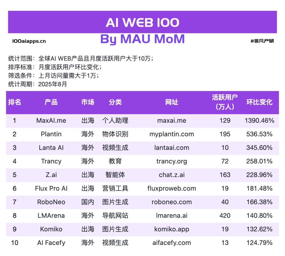 上个月全球增速最快的AI网站是哪些小可爱？ · 原文图片 3