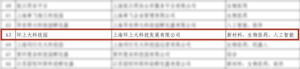 环上大科技园成功入选工信部首批标准级科技型企业孵化器！_腾讯新闻