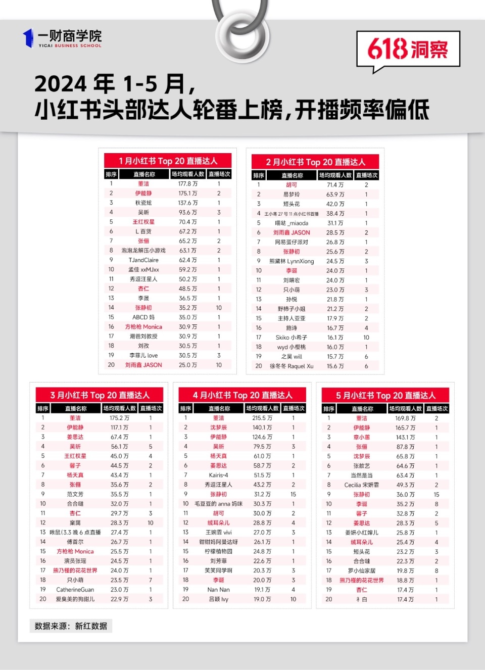 尚未形成稳定的主播梯队.