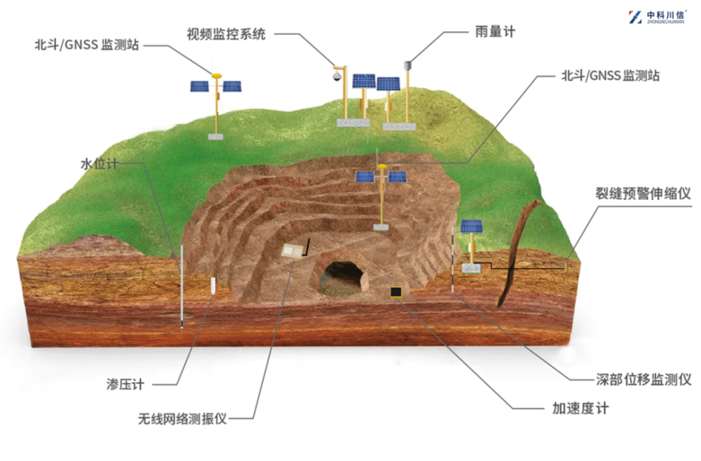 垂直位移監測,採動應力監測,質點速度監測,滲透壓力監測,地下水位監測