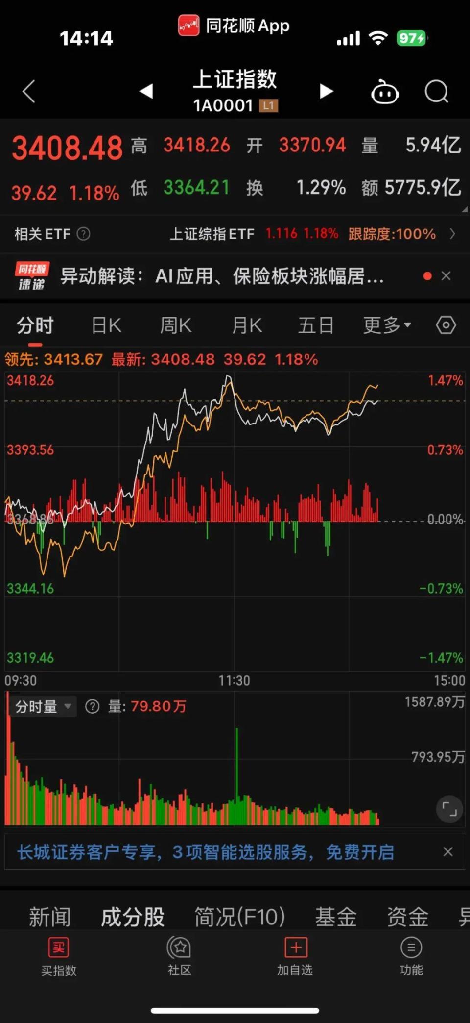 134只个股涨停！沪指重返3400点_腾讯新闻