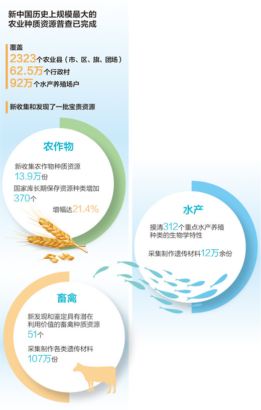 为加快推进种业振兴夯实资源基础(深阅读)_腾讯新闻