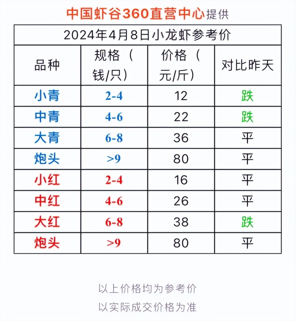 根据中国虾谷360直营中心发布的每日小龙虾报价,今日(4月8日),个头最