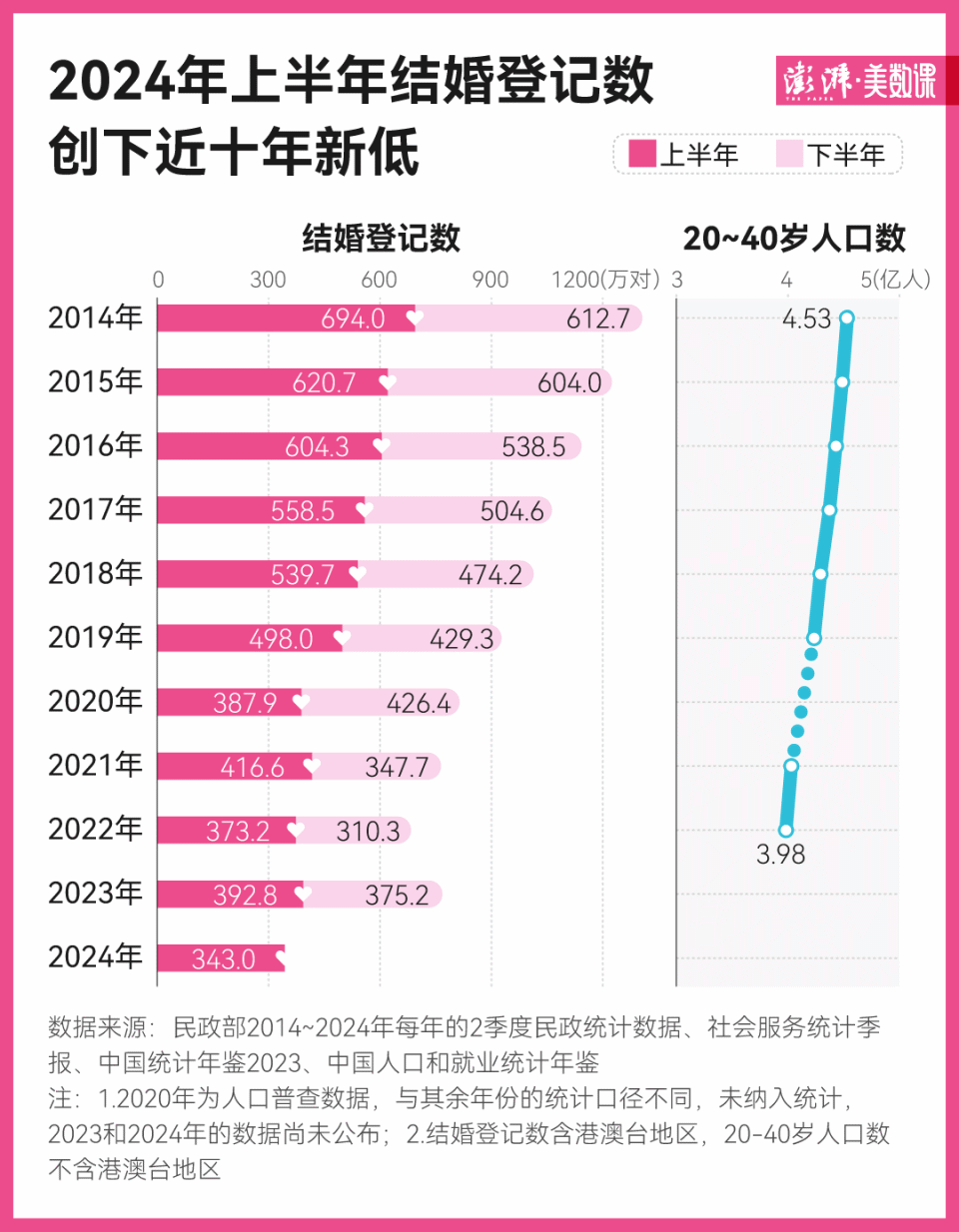 結(jié)婚人數(shù)創(chuàng)新低！國(guó)家出手了