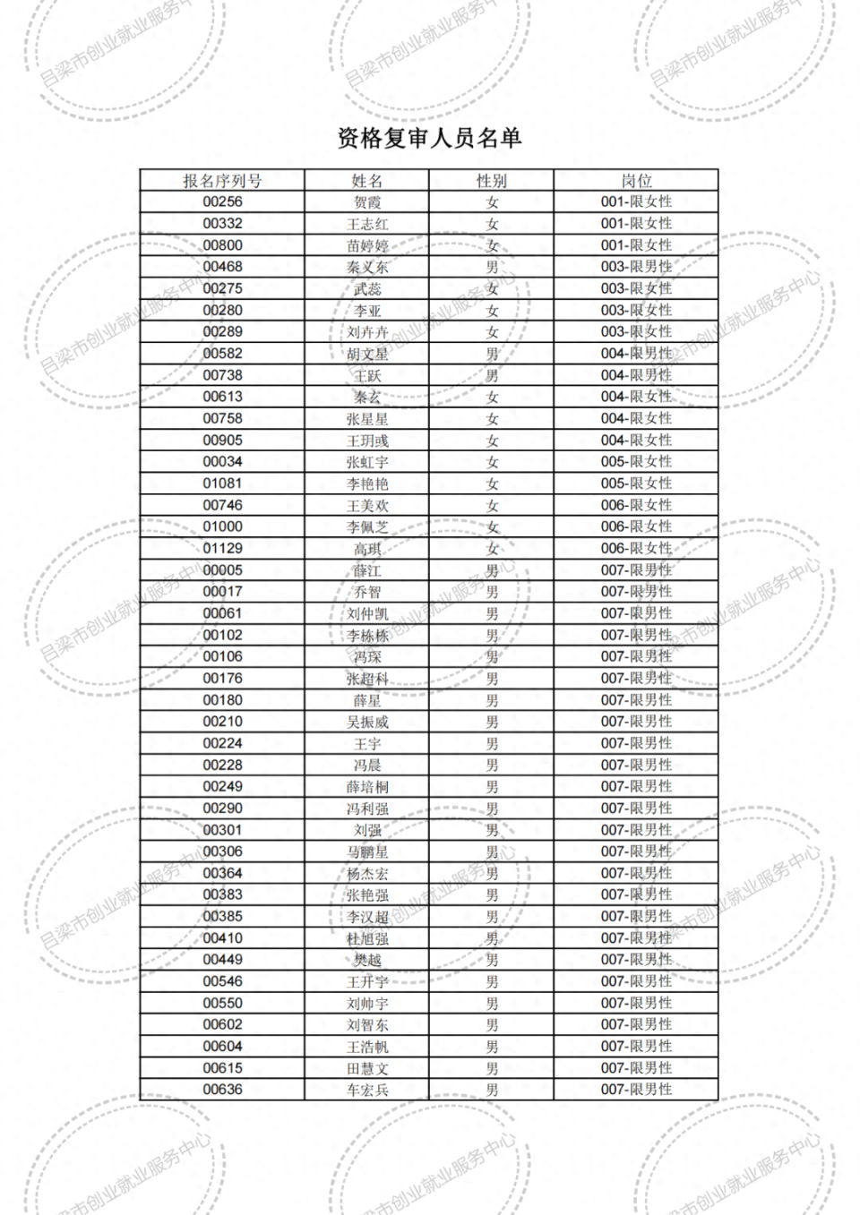 离石区公开招聘消防协管员资格复审及面试公告