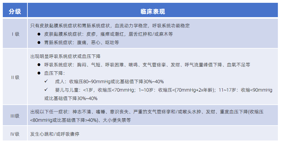 合理「救命」，严重过敏反应如何识别和急救？建议收藏_腾讯新闻