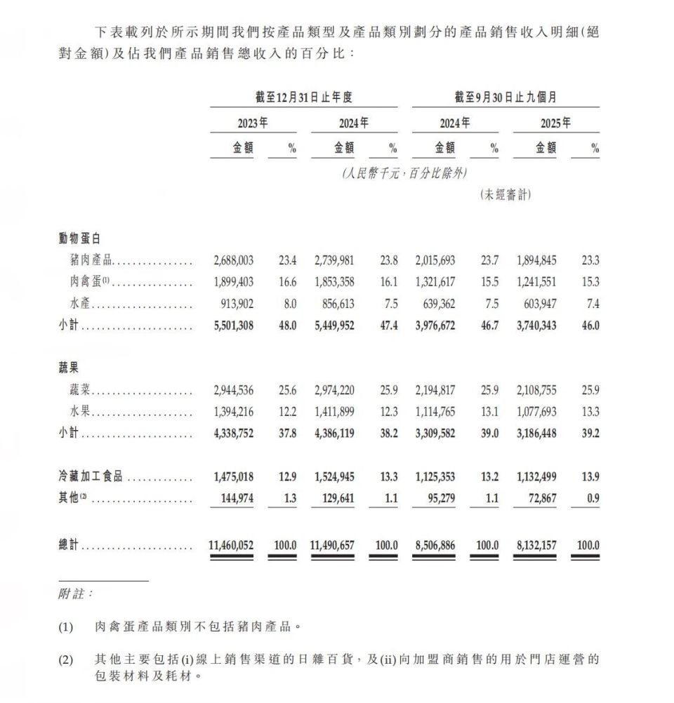 “不卖隔夜肉”的钱大妈赴港IPO：2898家门店，GMV达148亿元_腾讯新闻