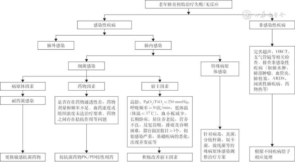 机械通气的指征是什么老年肺炎临床诊断与治疗专家共识（2024年版）_https://www.jmylbn.com_新闻资讯_第6张
