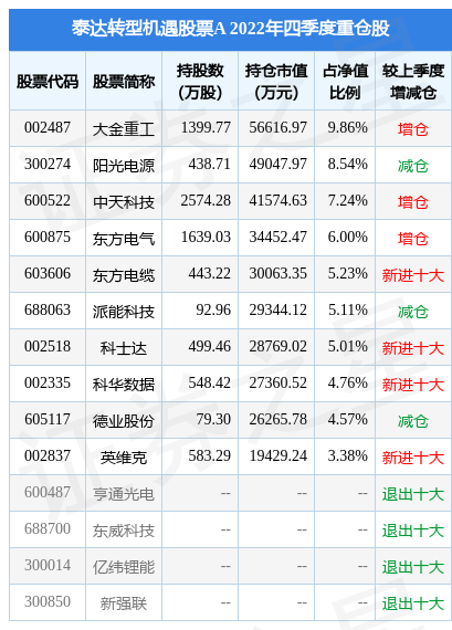 3月27日大金重工漲689泰達轉型機遇股票a基金重倉該股